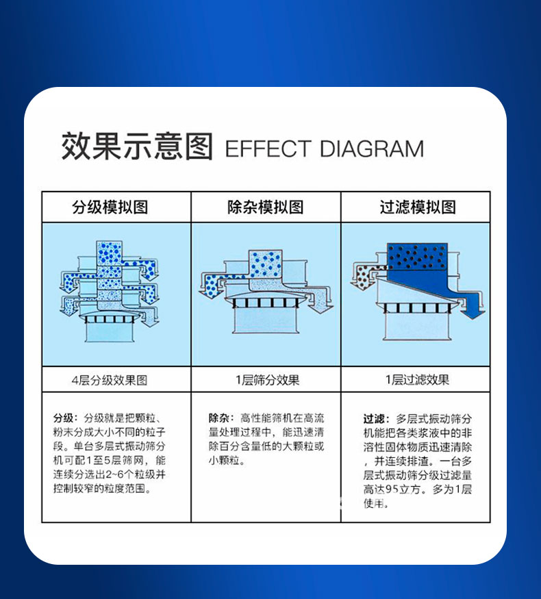 振動(dòng)篩效果示意圖